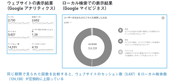 （左）ウェブサイトの表示結果（Google アナリティクス）
（右）ローカル検索での表示結果（Google マイビジネス）
同じ期間で見られた回数を比較すると、ウェブサイトのセッション数（3,437）をローカル検索数（124,139）が圧倒的に上回っている