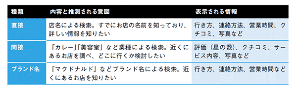 種類	内容と推測される意図	表示される情報
直接	店名による検索。すでにお店の名前を知っており、詳しい情報を知りたい	行き方、連絡方法、営業時間、クチコミ、写真など
間接	「カレー」「美容室」など業種による検索。近くにあるお店を調べ、どこに行くか検討したい	評価（星の数）、クチコミ、サービス内容、写真など
ブランド名	「マクドナルド」などブランド名による検索。近くにあるお店を知りたい	行き方、連絡方法、営業時間など
