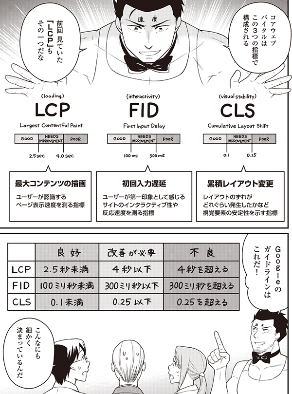 コアウェブ バイタルは この3つの指標で 構成される 前回、見ていた 「ＬＣＰ」も その一つだな 「最大コンテンツの描画」 ユーザーが認識する ページ表示速度を測る指標 「初回入力遅延」 ユーザーが第一印象として感じる サイトのインタラクティブ性や 反応速度を測る指標 「累積レイアウト変更」 レイアウトのずれが どれぐらい発生したかなど 視覚要素の安定性を示す指標 Ｇｏｏｇｌｅの ガイドライン的は これだ！ こんなにも 細かく 決まっているんだ