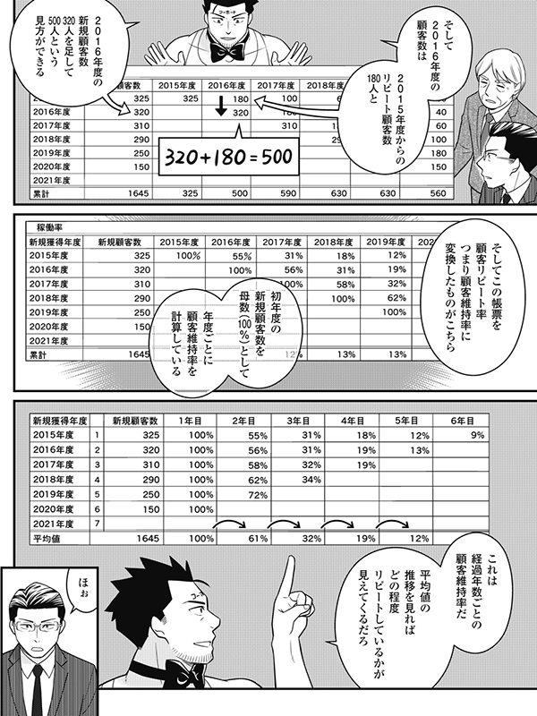 そして 2016年度の 顧客数は 2015年度からの リピート顧客数 180人と 2016年度の 新規顧客数 320人を足して 500人という 見方ができる そしてこの帳票を 顧客リピート率 つまり顧客維持率に 変換したものがこちら 初年度の新規顧客数を 母数（100％）として 年度ごとに 顧客維持率を 計算している これは 経過年数ごとの 顧客維持率だ 平均値の 推移を見れば どの程度 リピートしているかが 見えてくるだろ ほぉ