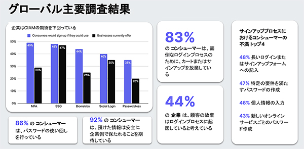 ログイン体験の全ポイントで消費者の期待値を大きく下回っている