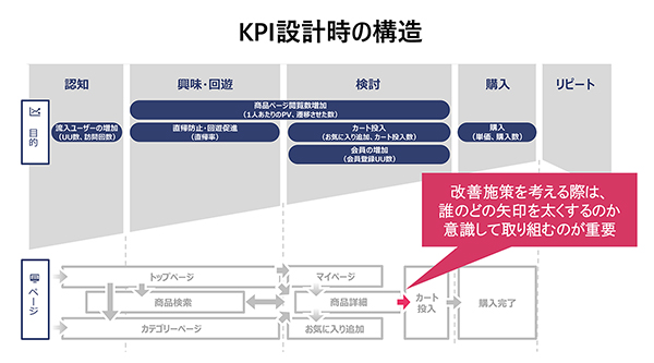 各指標の連携性を構造的に考えるとよい