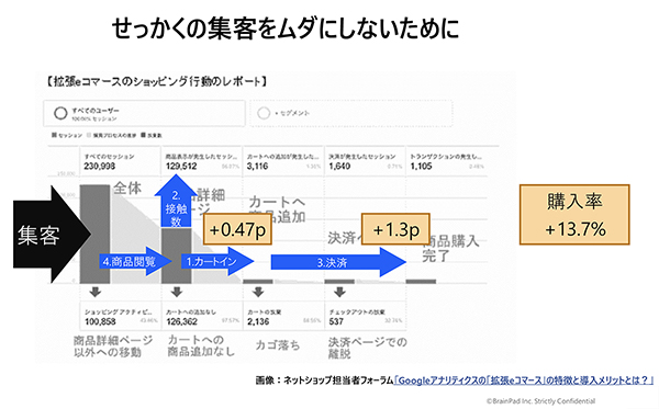 改善の積み重ねで、これだけの効果が出た