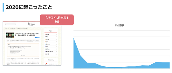 検索順位は下がっていないがPV数は激減