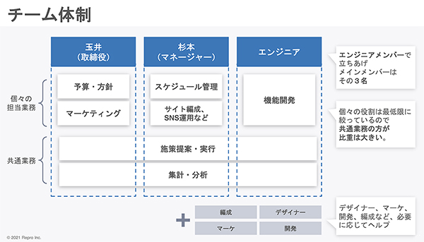 ボルテージのチーム体制