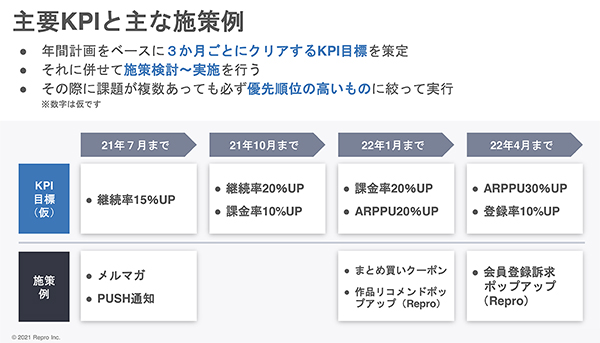 主要なKPIと主な施策例