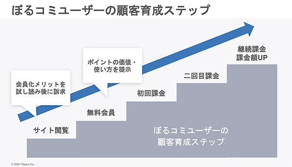 ハードルや解決策を可視化し、顧客育成ステップを具体的に捉える