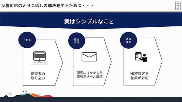 メール配信を軸としたシンプルな解決方法