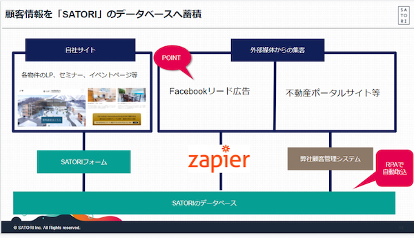 3つのソースから「SATORI」のDBへ顧客情報を入力する仕組みを構築
