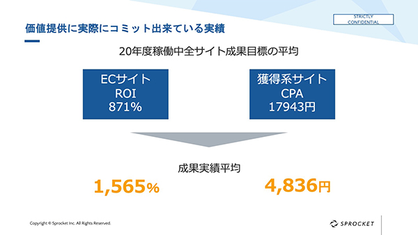 ROI、CPAともに大きく目標を上回る結果を残している