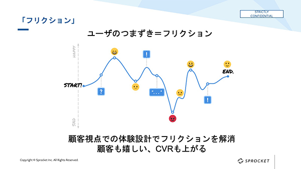 ユーザーのつまずき=フリクションの解消がCVR向上につながる