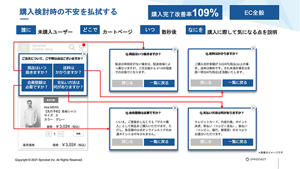 購入検討時の不安を払拭する施策で購入完了改善率は109%