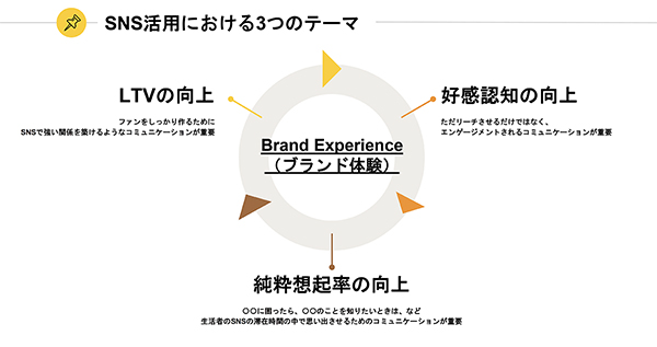 SNS活用、特にInstagramにおける重要な3つのテーマ