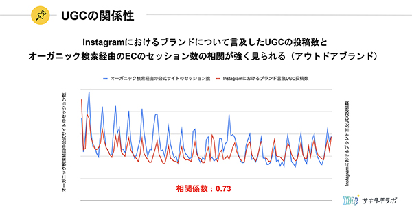 UGC投稿数とオーガニック検索数の相関