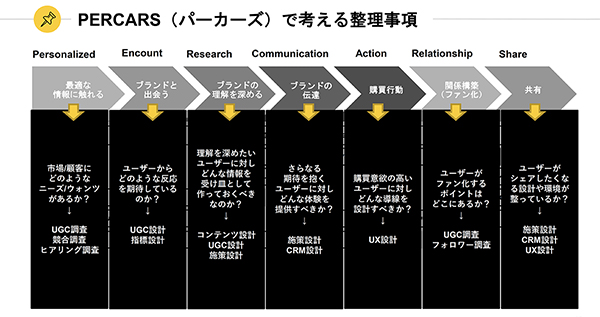 PECARSに戦略を落とし込んだ例