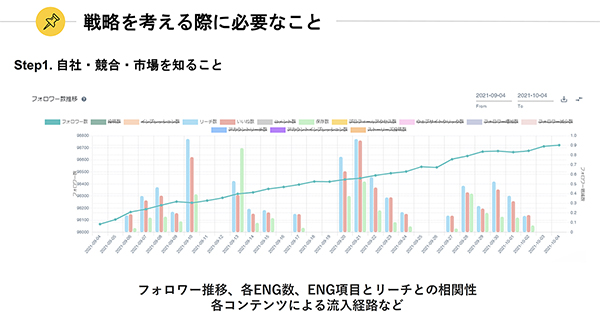 自社・競合・市場の状況を把握する