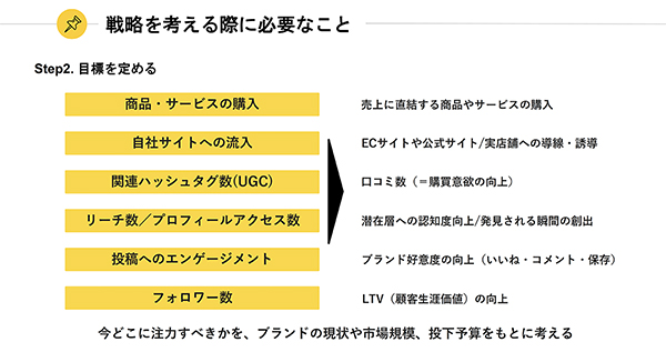 売上にインパクトがある指標を踏まえてKPI設計、目標設定を行う