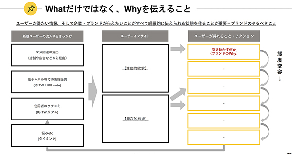 「何を伝えるか」だけでなく「なぜブランドがそのコンテンツを伝えるのか」の理由を明確にする