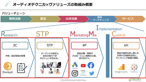 オーディオテクニカ×ヴァリューズの取り組み概要