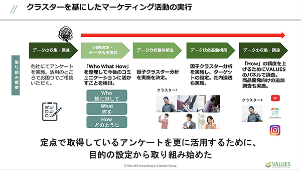 クラスターをもとにしたマーケティング活動の実行