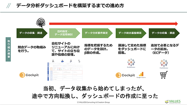 データ分析ダッシュボードを構築するまでの進め方