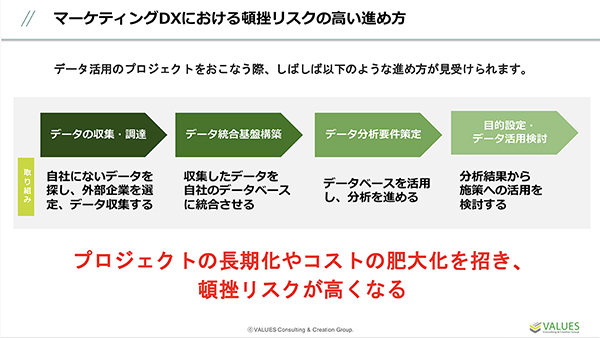 マーケティングDXにおける頓挫リスクの高い進め方