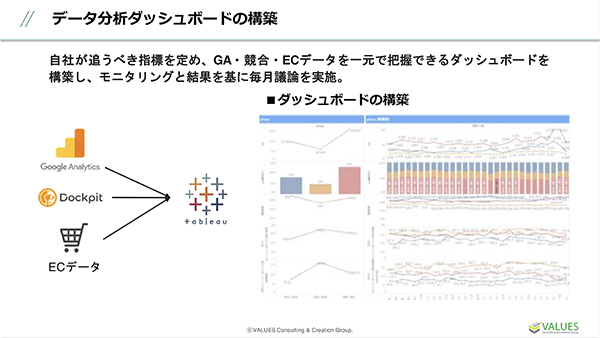 データ分析ダッシュボードの構築