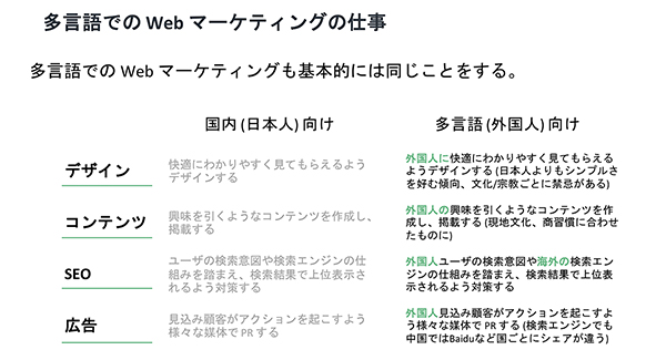 Webマーケティングの基本は言語や文化が違っても変わらない