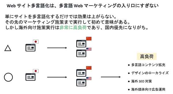 海外向け施策の実行は非常に高負荷となる