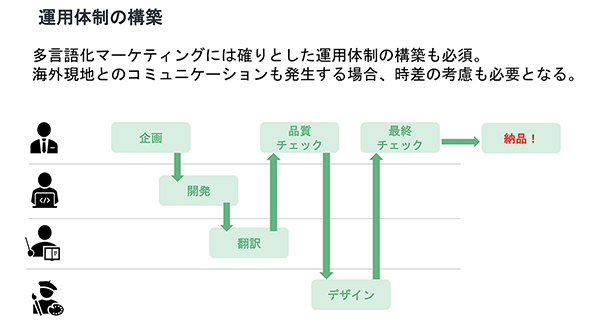 多言語マーケティングにはしっかりとした運用体制の構築も必須