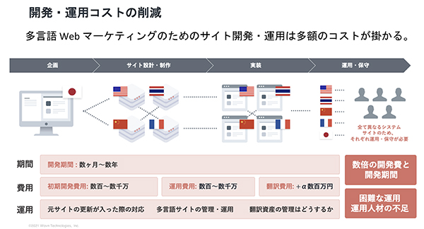 多言語のサイト開発・運用は多額のコストが必要となる