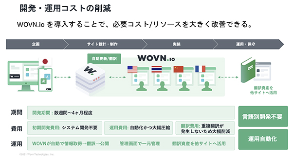 開発・運用コストの削減が可能