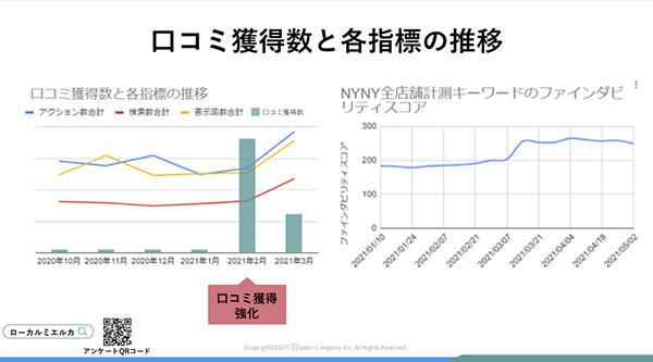 クチコミ獲得数と各指標の推移