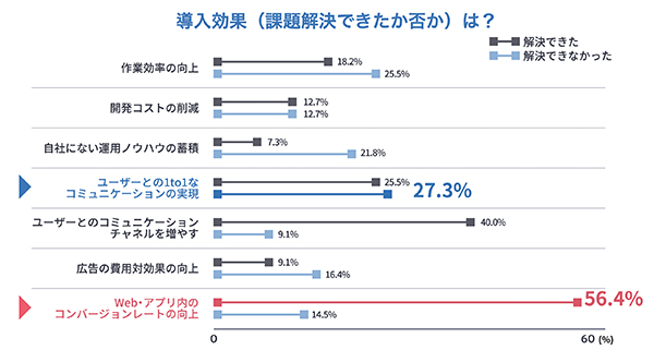 1to1コミュニケーションは実現の難しい課題