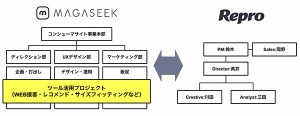 マガシークとReproの運用体制