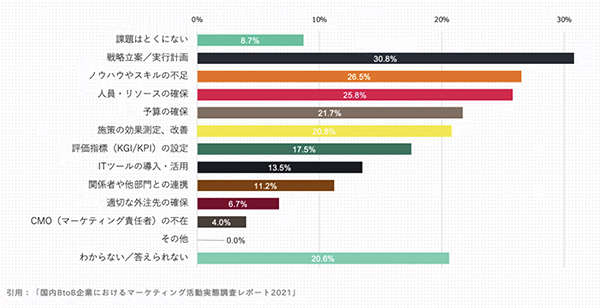 マーケティング部門に多く見られる課題（複数選択）