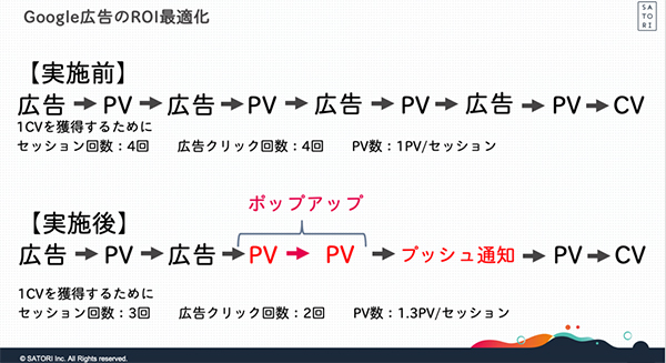 Google広告のROI最適化
