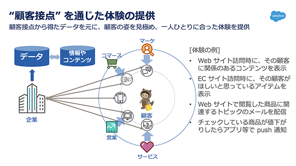 顧客接点を通じた体験の提供