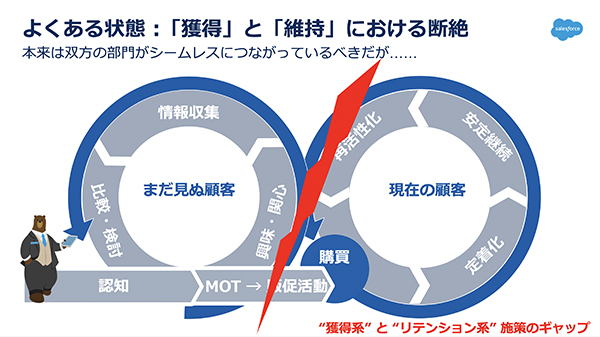 顧客獲得と顧客維持