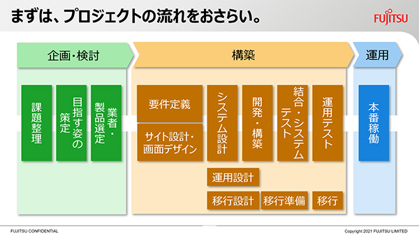 Webサイトリニューアルの全体像