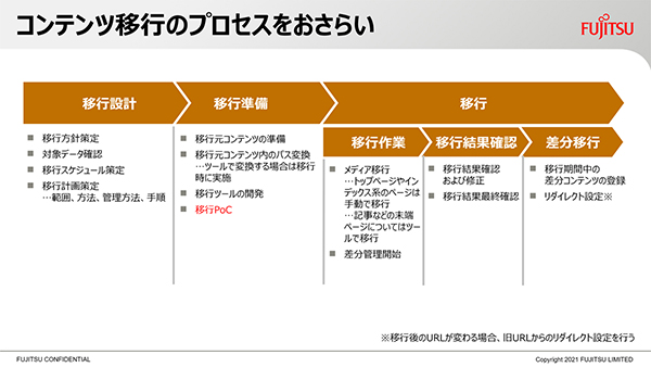 コンテンツ移行は、決して簡単な作業ではない