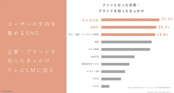 SNSは企業・ブランド認知にも強い影響力を持つ