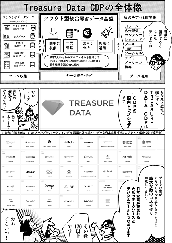 
簡潔に
図解すると
こんな
感じですね
ちなみに弊社のが提供する
ＴＲＥＡＳＵＲＥ ＤＡＴＡ　ＣＤＰは
ＣＤＰの国内トップシェアです
おぉ
トップ
御社の強みはなんですか？
色々ありますが…
データ収集が
めちゃくちゃ簡単なところですね
膨大な数のコネクタを
用意してまして
日本企業が望まれる
大抵のデータソースと
デジタルツールにつながります
その数170以上です！
おぉ
すごいっ！
