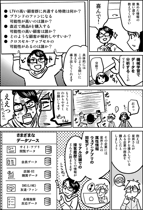 
集めた情報の
使い道を
教えてください
喜んで！
機械学習で
データを
分析することが
できます
分析？
具体的には
このような問いに
答えを
導き出してくれます
・LTVの高い顧客群に共通する特徴は何か？
・ブランドのファンになる可能性が高いのは誰か？
・直近で商品Aを購入する可能性の高い顧客は誰か？
・どのような顧客が解約しやすいか？
・クロスセル・アップセルの可能性があるのは誰か？
おぉっ
もうちょっと
わかりやすく
お願いします
ええっ
例えば
星井さんが
ＣＤＰを導入している
ある企業の商品を
購入したと
しましょう
その企業には
星井さんの属性情報
ウェブやアプリの閲覧データ
リアル店舗での
接客履歴などの情報が
どんどん貯まります
