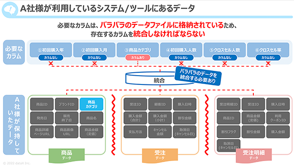 社内システムにあるのは商品カテゴリのみ。残りの5つはバラバラのデータを集約、加工しなければならなかった