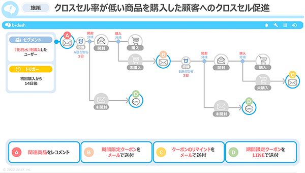 クロスセル率が低い化粧品のみの定期購入者をターゲットに、他製品の購入促進の施策を実施