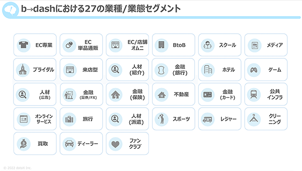 約600社の導入事績から得た27の業種・業態におけるベストプラクティス施策と分析を初期構築時に実施可能