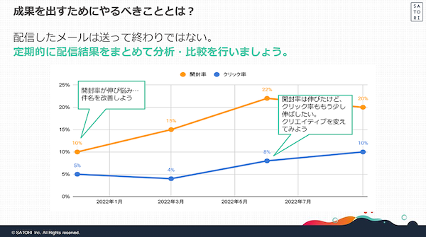 定期的に配信結果を分析・比較し、改善点を見つけていく