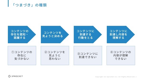 「つまずき」の4種類。これらを排した体験作りが必要となる