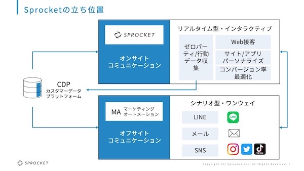 Sprocketの立ち位置